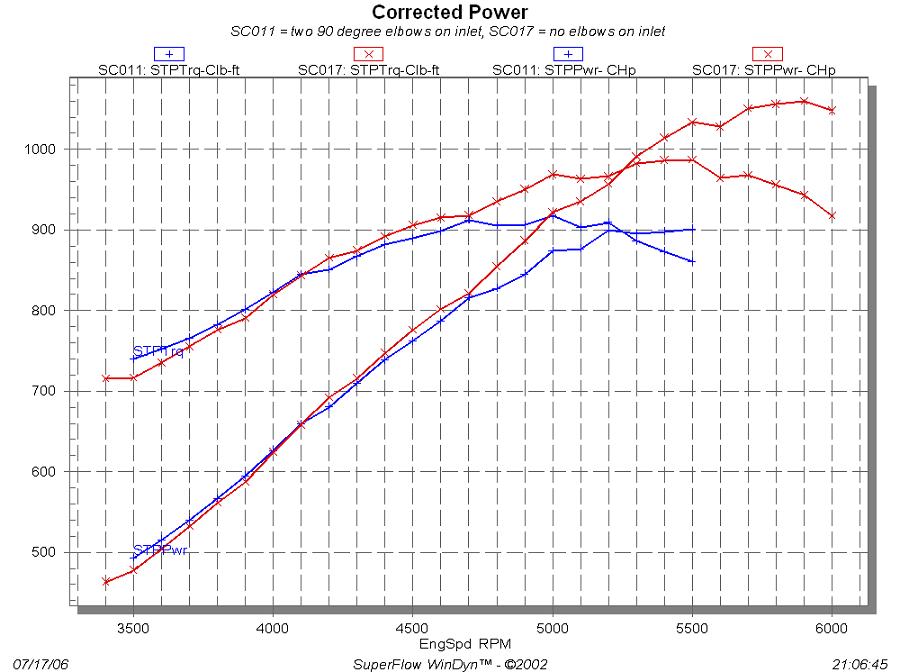 HP and Torque with and without elbows